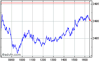 Intraday Euronext Europe SBT 15 N... Chart