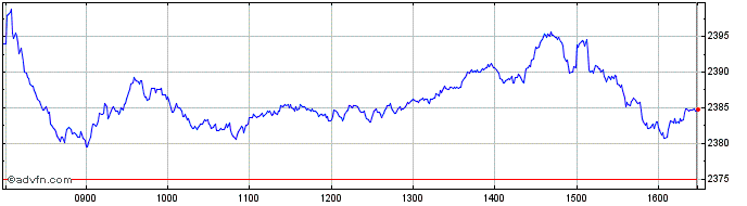 Intraday Euronext Europe SBT 15 N...  Price Chart for 10/5/2024