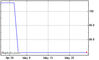 1 Month France Domestic bonds Oa... Chart
