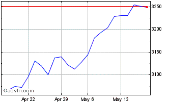 1 Month Euronext Europe 500 GR Chart
