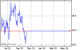 1 Year SPDR Bloomberg SASB Euro... Chart