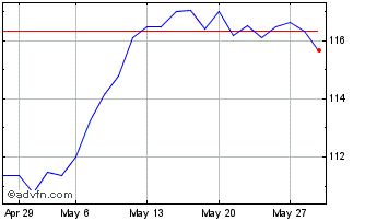 1 Month Amundi S&P Eurozone Divi... Chart