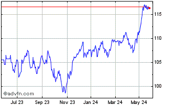 1 Year Amundi S&P Eurozone Divi... Chart