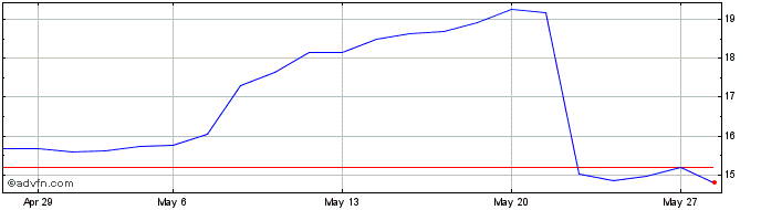 1 Month Euronav NV Share Price Chart