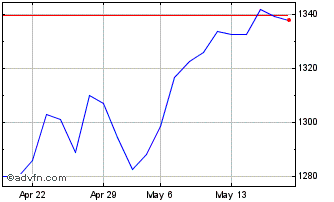 1 Month Euronext Transatlantic L... Chart
