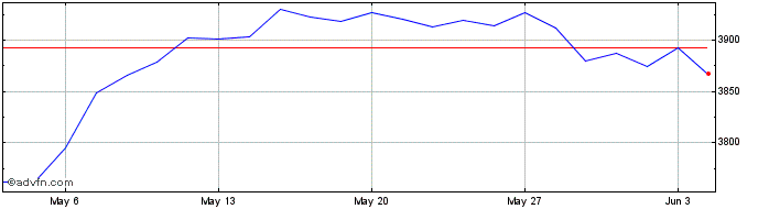1 Month Euronext Transatlantic L...  Price Chart