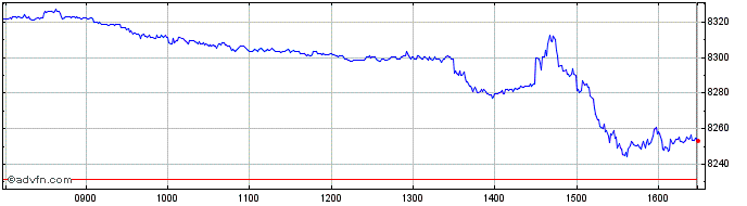 Intraday Euronext USA GR  Price Chart for 09/5/2024