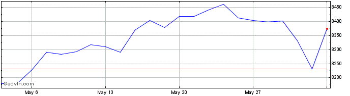 1 Month Euronext USA GR  Price Chart