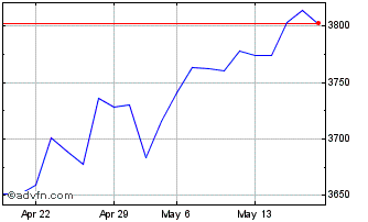 1 Month Euronext VE ESGWorldSele... Chart
