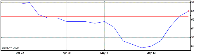1 Month Exel Industries Share Price Chart