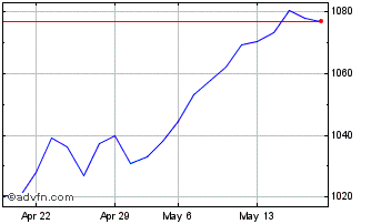 1 Month Euronext Eurozone 150 EW... Chart