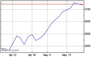 1 Month Euronext Eurozone 150 EW... Chart