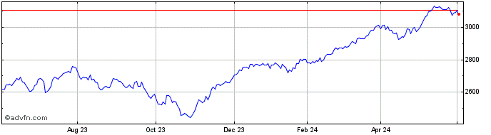 1 Year Euronext Eurozone 150 EW...  Price Chart
