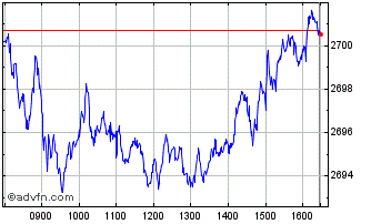 Intraday Euronext Eurozone 150 EW... Chart