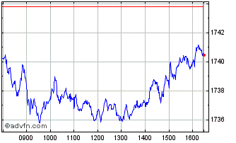 Intraday Euronext Eurozone 150 EW Chart