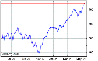 1 Year Euronext Eurozone 150 EW Chart