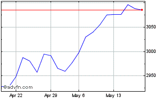 1 Month Euronext Eurozone 300 GR Chart
