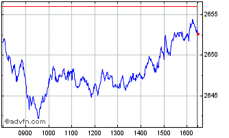 Intraday Euronext Eurozone 300 NR Chart