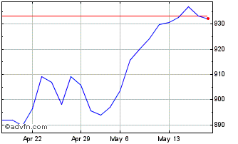 1 Month Euronext Eurozone 40 EW ... Chart