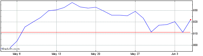 1 Month Euronext Eurozone 40 EW ...  Price Chart