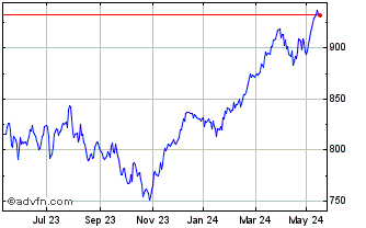 1 Year Euronext Eurozone 40 EW ... Chart
