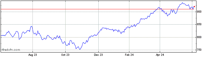 1 Year Euronext Eurozone 40 EW ...  Price Chart