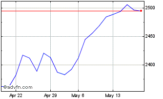 1 Month Euronext Eurozone 40 EW GR Chart