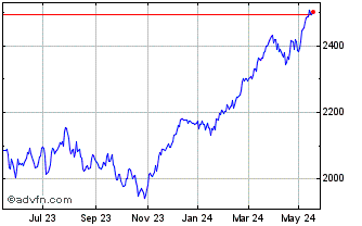 1 Year Euronext Eurozone 40 EW GR Chart
