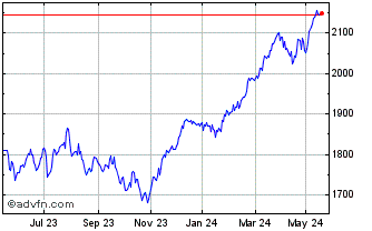 1 Year Euronext Eurozone 40 EW NR Chart