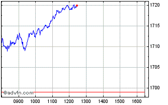 Intraday Euronext Eurozone 60 PAB... Chart
