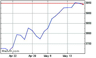 1 Month Euronext Eurozone 60 PAB... Chart