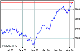 1 Year Euronext Eurozone 60 PAB... Chart