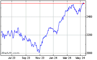 1 Year Euronext Eurozone 60 PAB Chart