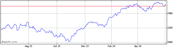 1 Year Euronext Eurozone 60 PAB  Price Chart