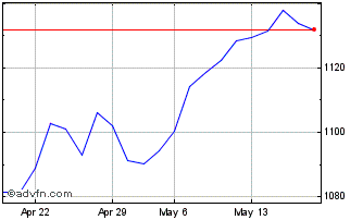 1 Month Euronext Eurozone 70 EW ... Chart