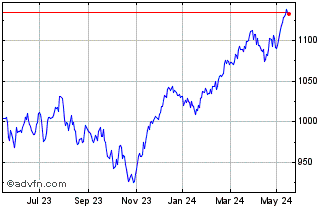 1 Year Euronext Eurozone 70 EW ... Chart