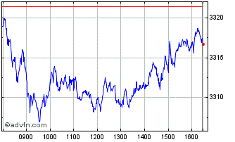 Intraday Euronext Eurozone 70 EW GR Chart