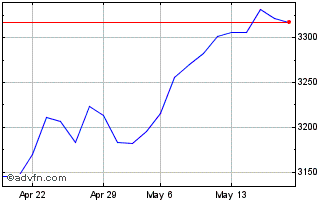 1 Month Euronext Eurozone 70 EW GR Chart