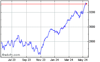 1 Year Euronext Eurozone 70 EW GR Chart
