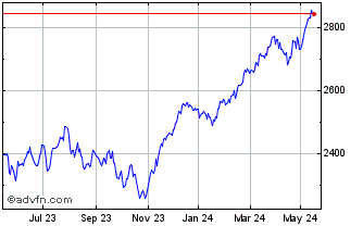 1 Year Euronext Eurozone 70 EW NR Chart