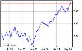 1 Year Euronext Eurozone 70 EW Chart