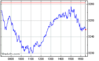 Intraday Euronext Eurozone 80 EW GR Chart