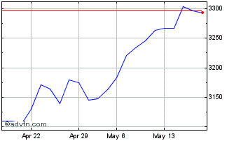 1 Month Euronext Eurozone 80 EW GR Chart