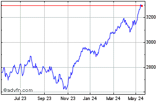 1 Year Euronext Eurozone 80 EW GR Chart