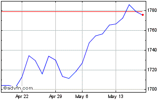 1 Month Euronext Eurozone 80 EW Chart