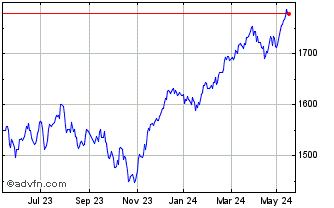 1 Year Euronext Eurozone 80 EW Chart