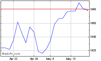 1 Month Euronext Eurozone Screen... Chart