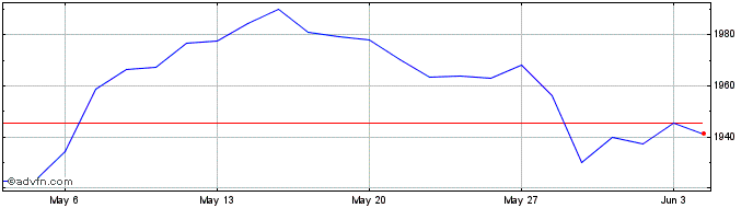 1 Month Euronext Eurozone Screen...  Price Chart