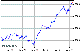 1 Year Euronext Eurozone Screen... Chart