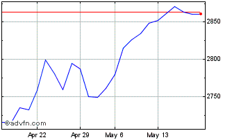 1 Month Euronext Eurozone Screen... Chart